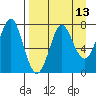 Chirikof Island tide chart for Sunday, April 13, 2025