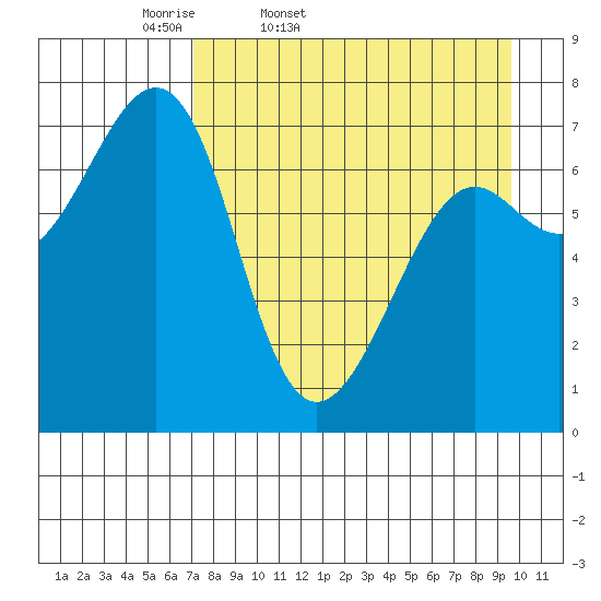 Chirikof Island tide chart for Saturday, April 19, 2025