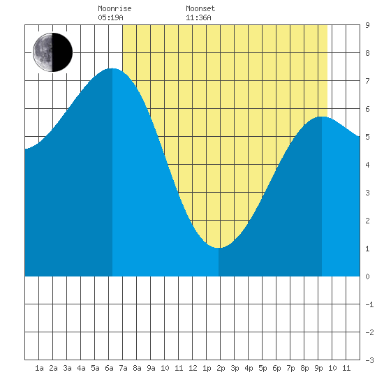 Chirikof Island tide chart for Sunday, April 20, 2025