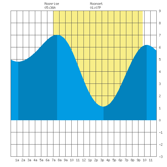 Chirikof Island tide chart for Monday, April 21, 2025
