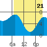 Chirikof Island tide chart for Monday, April 21, 2025