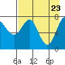 Chirikof Island tide chart for Wednesday, April 23, 2025
