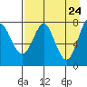 Chirikof Island tide chart for Thursday, April 24, 2025