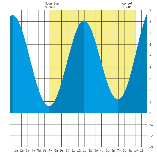 Chirikof Island tide chart for Friday, April 25, 2025