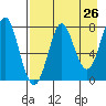 Chirikof Island tide chart for Saturday, April 26, 2025