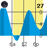 Chirikof Island tide chart for Sunday, April 27, 2025