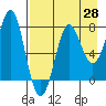 Chirikof Island tide chart for Monday, April 28, 2025