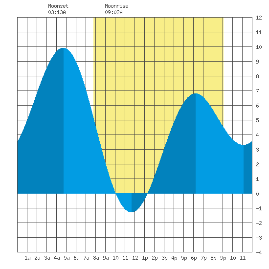 Chirikof Island tide chart for Wednesday, April 2, 2025