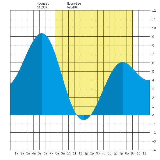 Chirikof Island tide chart for Thursday, April 3, 2025