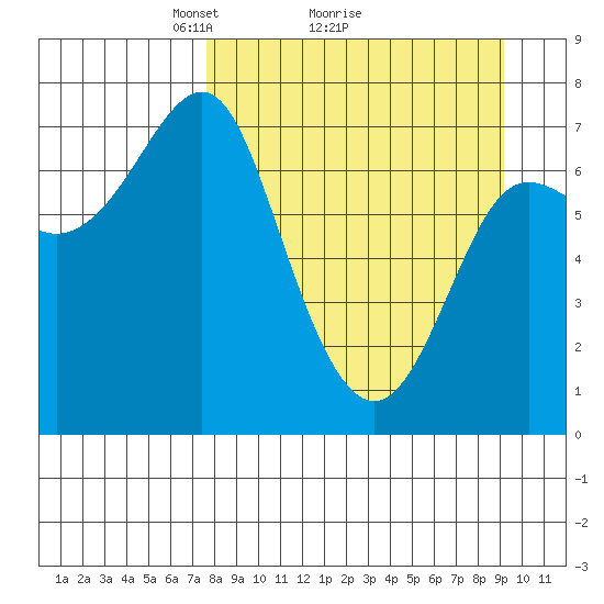 Chirikof Island tide chart for Saturday, April 5, 2025