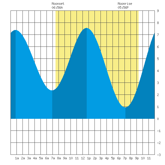 Chirikof Island tide chart for Wednesday, April 9, 2025
