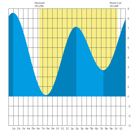 Chirikof Island tide chart for Saturday, May 10, 2025