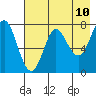Chirikof Island tide chart for Saturday, May 10, 2025