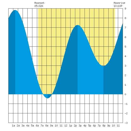 Chirikof Island tide chart for Sunday, May 11, 2025