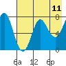 Chirikof Island tide chart for Sunday, May 11, 2025