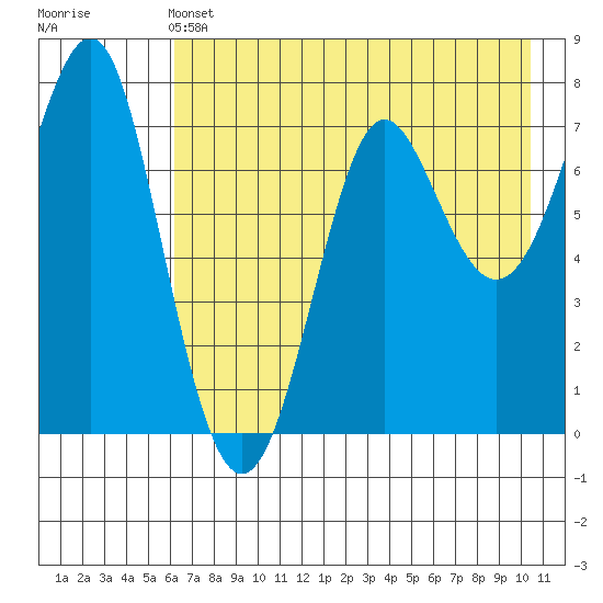 Chirikof Island tide chart for Tuesday, May 13, 2025