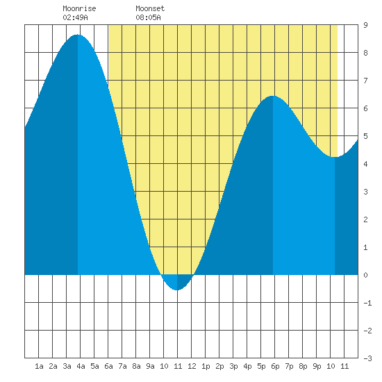 Chirikof Island tide chart for Friday, May 16, 2025