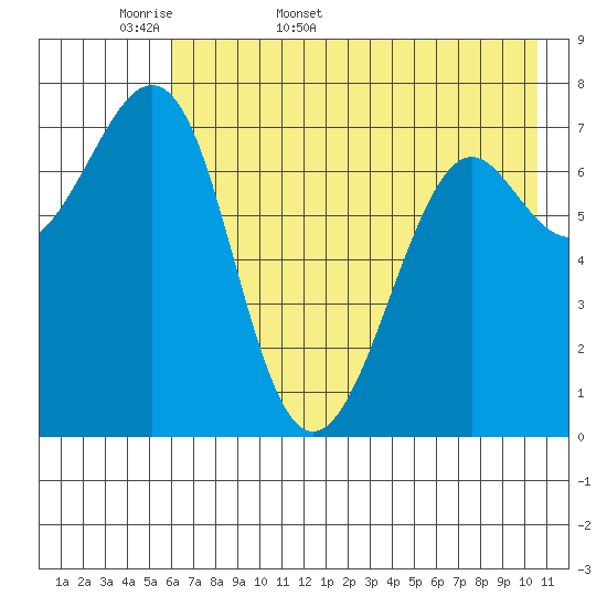 Chirikof Island tide chart for Sunday, May 18, 2025