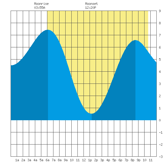 Chirikof Island tide chart for Monday, May 19, 2025