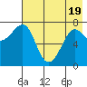 Chirikof Island tide chart for Monday, May 19, 2025