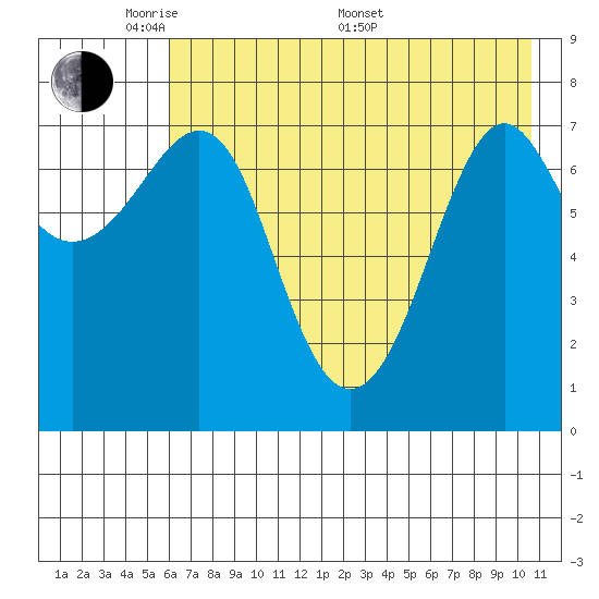 Chirikof Island tide chart for Tuesday, May 20, 2025