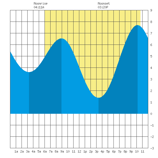 Chirikof Island tide chart for Wednesday, May 21, 2025