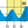 Chirikof Island tide chart for Thursday, May 22, 2025