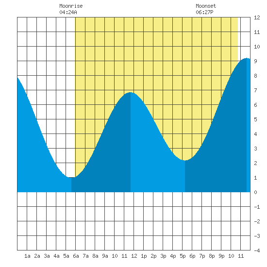 Chirikof Island tide chart for Friday, May 23, 2025