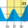 Chirikof Island tide chart for Friday, May 23, 2025