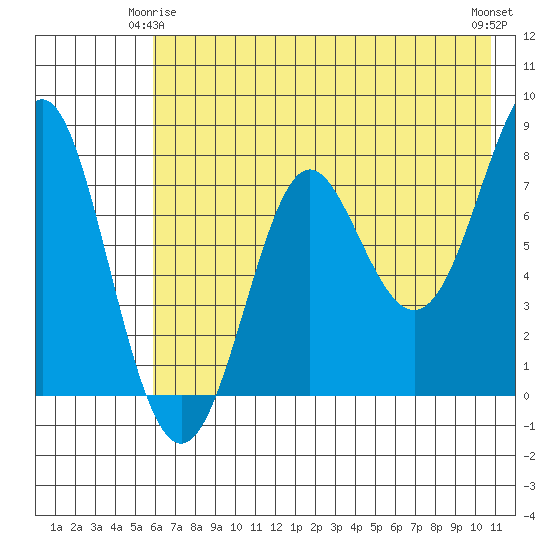 Chirikof Island tide chart for Sunday, May 25, 2025