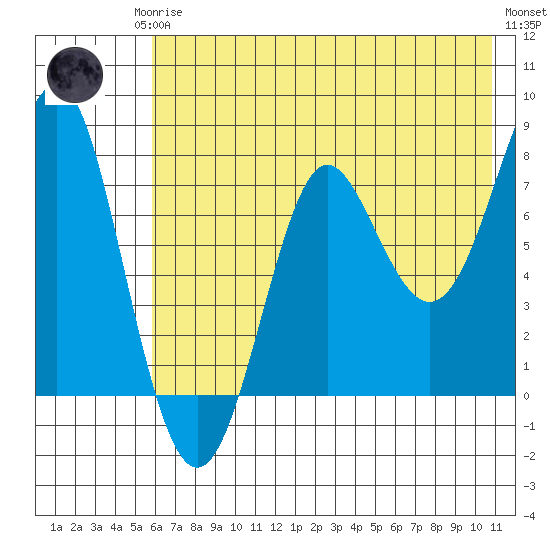 Chirikof Island tide chart for Monday, May 26, 2025