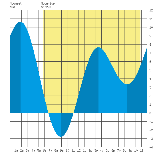 Chirikof Island tide chart for Tuesday, May 27, 2025