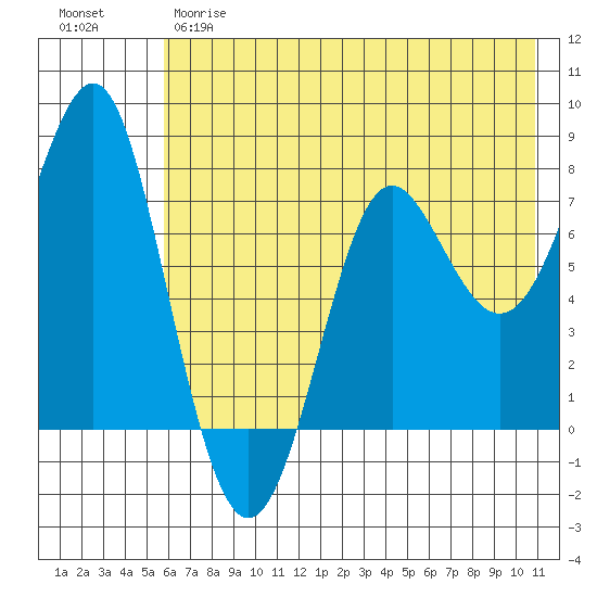 Chirikof Island tide chart for Wednesday, May 28, 2025