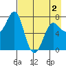 Chirikof Island tide chart for Friday, May 2, 2025