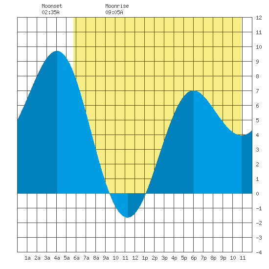 Chirikof Island tide chart for Friday, May 30, 2025