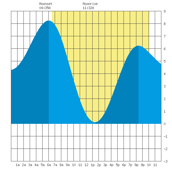 Chirikof Island tide chart for Saturday, May 3, 2025