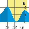 Chirikof Island tide chart for Saturday, May 3, 2025