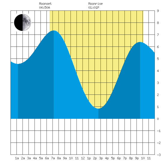 Chirikof Island tide chart for Sunday, May 4, 2025