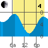 Chirikof Island tide chart for Sunday, May 4, 2025