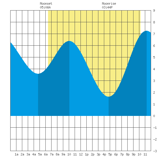 Chirikof Island tide chart for Tuesday, May 6, 2025
