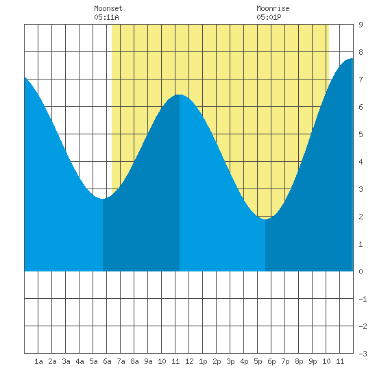 Chirikof Island tide chart for Wednesday, May 7, 2025