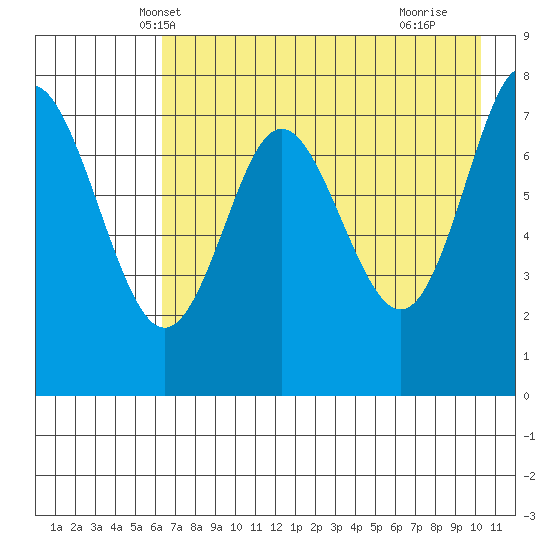 Chirikof Island tide chart for Thursday, May 8, 2025
