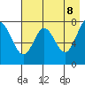 Chirikof Island tide chart for Thursday, May 8, 2025