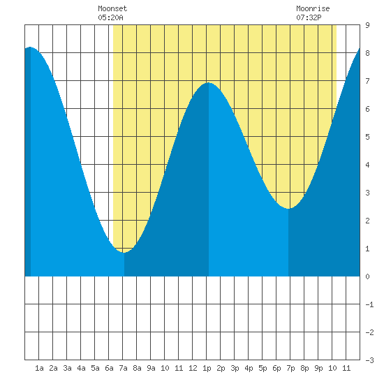 Chirikof Island tide chart for Friday, May 9, 2025