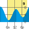 Chirikof Island tide chart for Friday, May 9, 2025