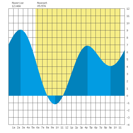 Chirikof Island tide chart for Thursday, June 12, 2025