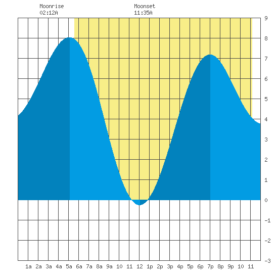 Chirikof Island tide chart for Monday, June 16, 2025