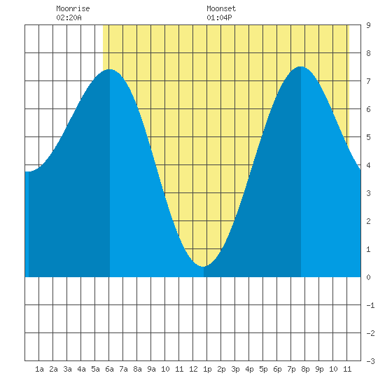 Chirikof Island tide chart for Tuesday, June 17, 2025