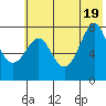 Chirikof Island tide chart for Thursday, June 19, 2025