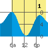 Chirikof Island tide chart for Sunday, June 1, 2025